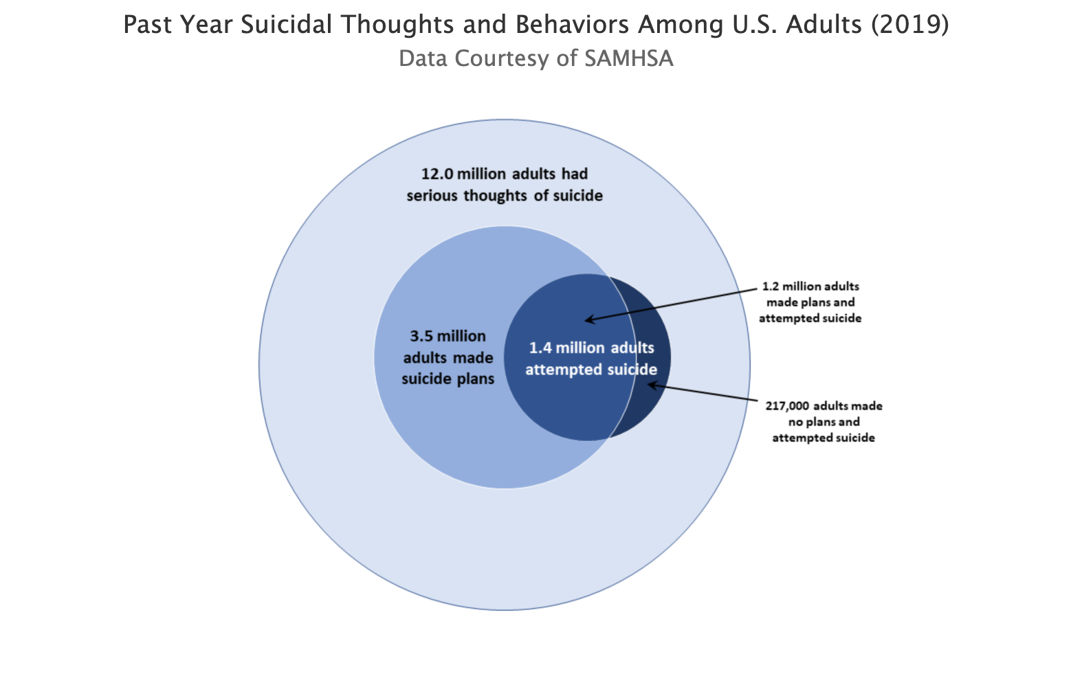 Past year suicidal thoughts and behaviors among U.S. Adults (2019)